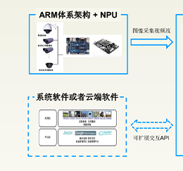 基于邊緣計(jì)算(suàn)的(de)人(rén)工(gōng)智能(néng)監測系統